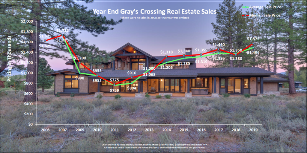 Gray’s Crossing Real Estate Year-End 2019 Market Report - Sales Chart