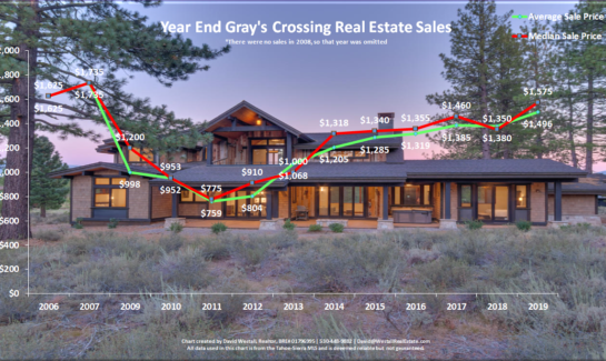 Gray's Crossing Real Estate Year End 2019 Sales Chart