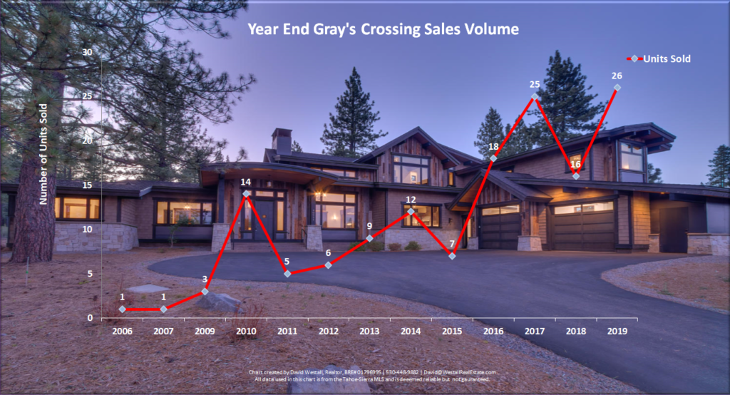 Gray’s Crossing Real Estate Year-End 2019 Market Report - Sales Volume Chart