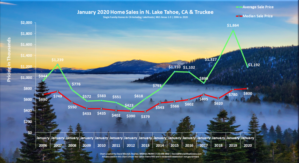 Lake Tahoe Real Estate January 2020 Market Report - Sales Chart