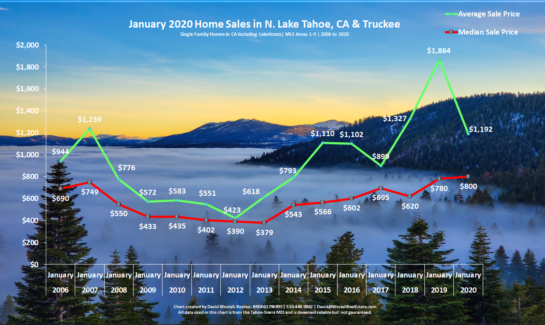 Lake Tahoe Real Estate January 2020 Market Report - Sales Chart