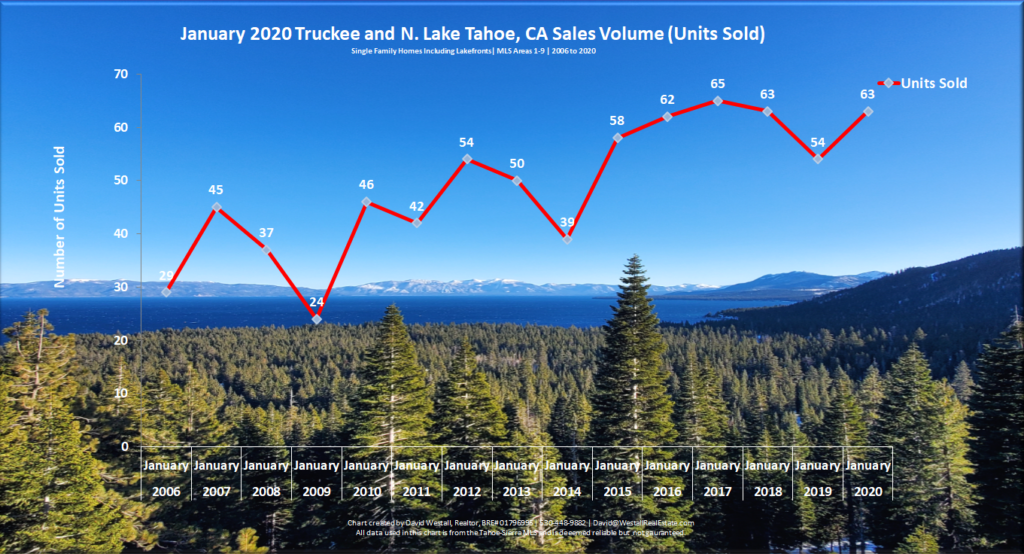 Lake Tahoe Real Estate January 2020 Market Report - Sales Volume Chart