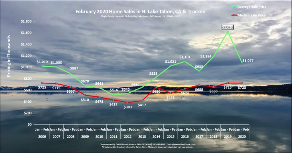 Lake Tahoe Real Estate February 2020 Market Report - Sales Chart