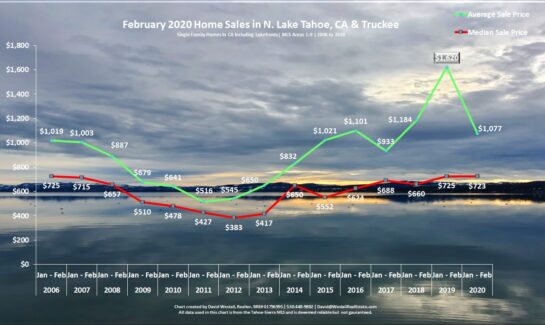 Lake Tahoe Real Estate February 2020 Market Report - Sales Chart