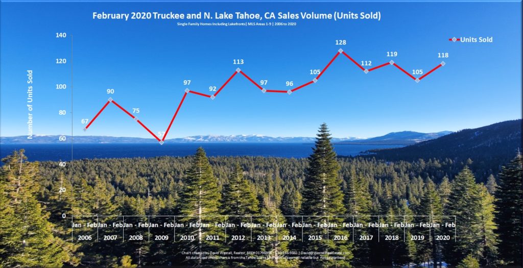 Lake Tahoe Real Estate February 2020 Market Report - Sales Volume Chart