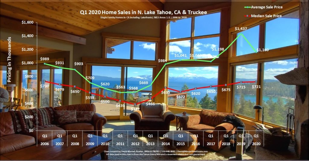 Lake Tahoe Real Estate Q1 2020 Market Report - Sales Chart