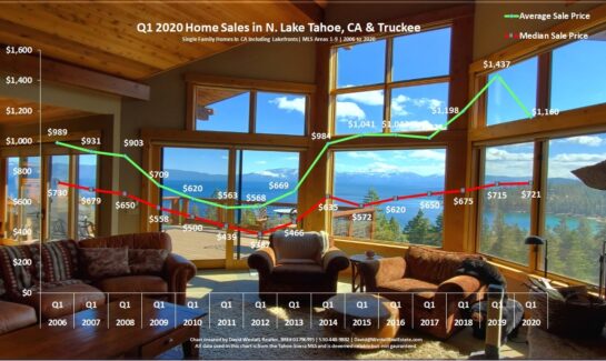 Lake Tahoe Real Estate Q1 2020 Market Report - Sales Chart