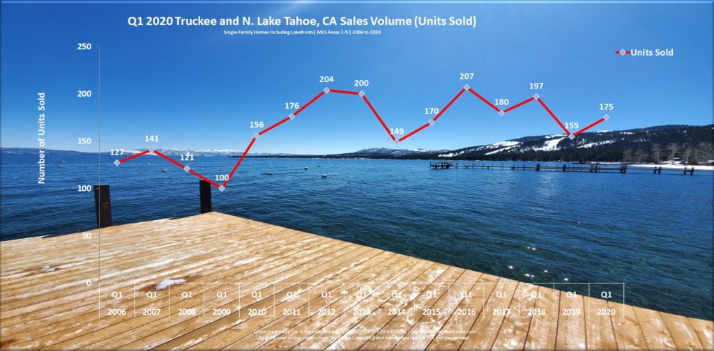 Lake Tahoe Real Estate Q1 2020 Market Report - Sales Volume Chart Lake Tahoe Real Estate Q1 2020 Market Report - Sales Volume Chart
