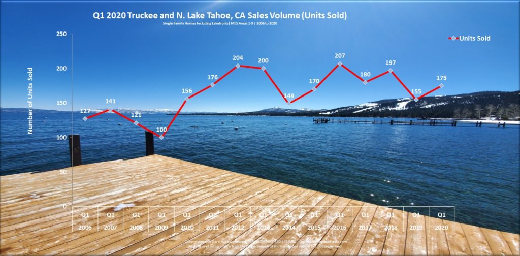 Lake Tahoe Real Estate Q1 2020 Market Report - Sales Volume Chart