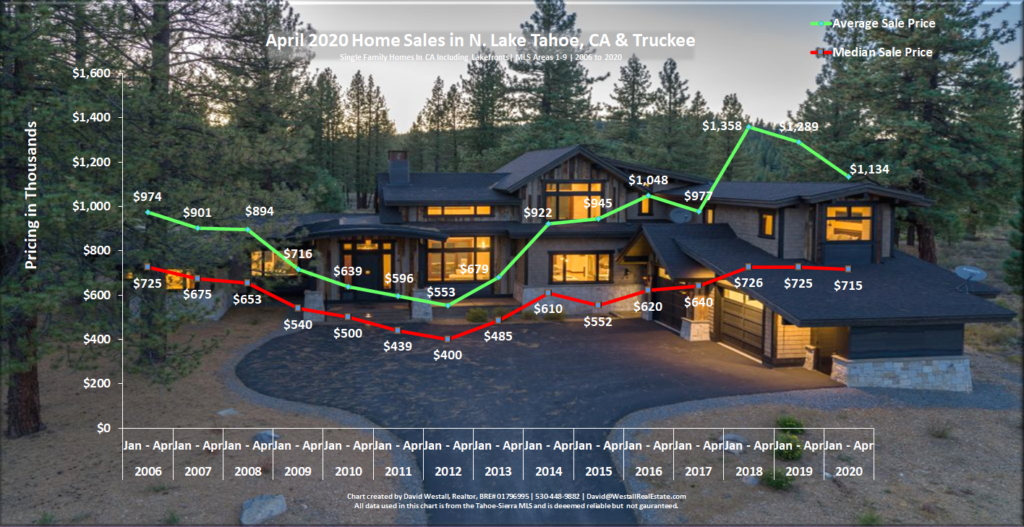 Lake Tahoe Real Estate April 2020 Market Report - Sales Chart Lake Tahoe Real Estate Market Report - Sales Chart - April 2020