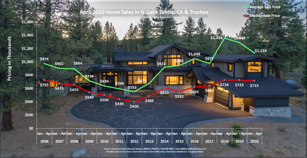 Lake Tahoe Real Estate Market Report - Sales Chart - April 2020