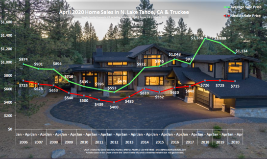 Lake Tahoe Real Estate Market Report - Sales Chart - April 2020