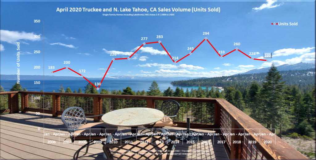 Lake Tahoe Real Estate April 2020 Market Report - Sales Volume Chart Lake Tahoe Real Estate Market Report - Sales Volume Chart - April 2020