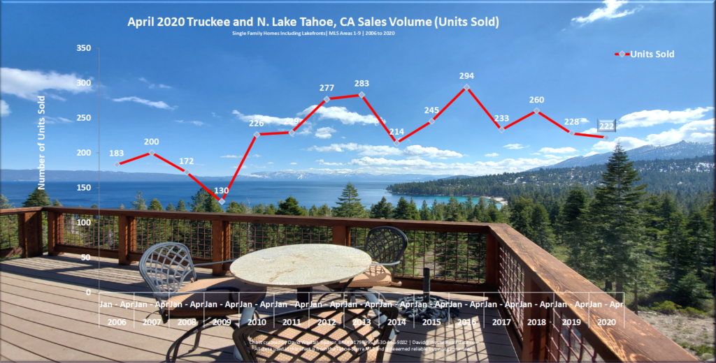 Lake Tahoe Real Estate Market Report - Sales Volume Chart - April 2020