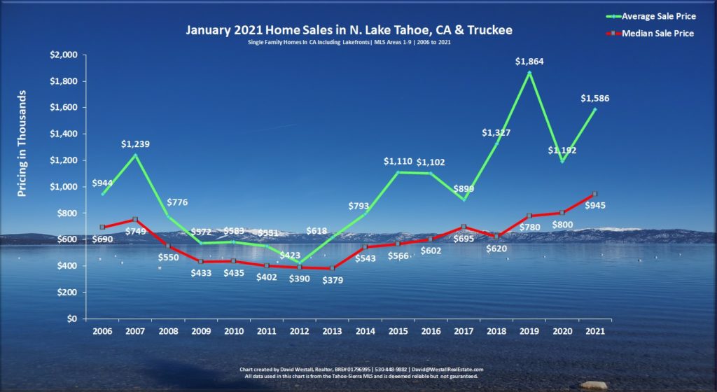 Lake Tahoe Real Estate January 2021 Sales Chart
