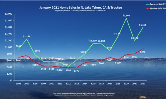 Lake Tahoe Real Estate January 2021 Sales Chart