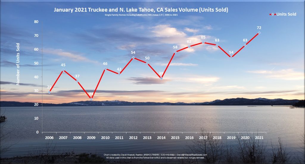 Lake Tahoe Real Estate January 2021 Sales Volume Chart