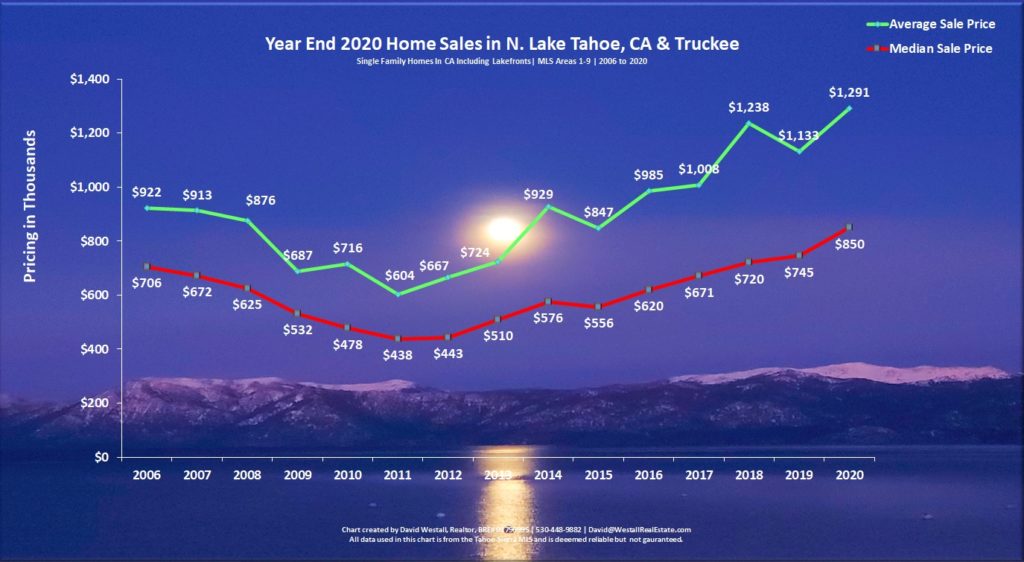 Lake Tahoe Real Estate Year End 2020 Market Report - Sales Chart