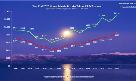 Lake Tahoe Real Estate Year End 2020 Market Report