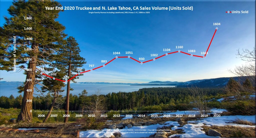 Lake Tahoe Real Estate Year End 2020 Market Report - Sales Volume Chart