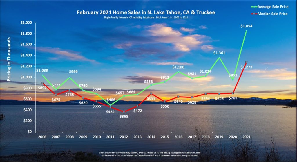 Lake Tahoe Real Estate February 2021 Market Report - Sales Chart