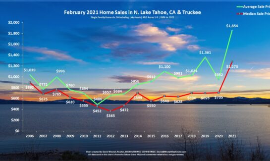 Lake Tahoe Real Estate February 2021 Market Report