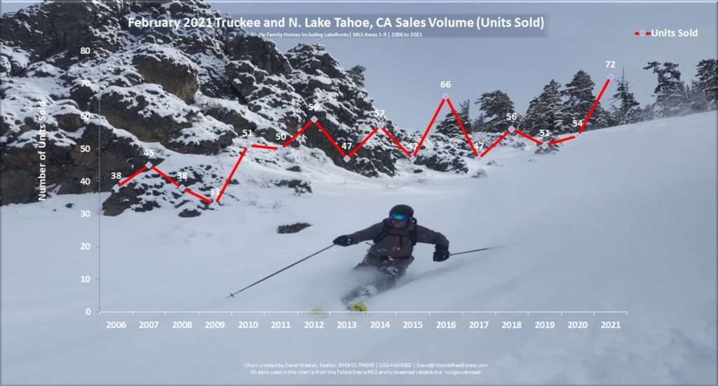 Lake Tahoe Real Estate February 2021 Market Report - Sales Volume Chart