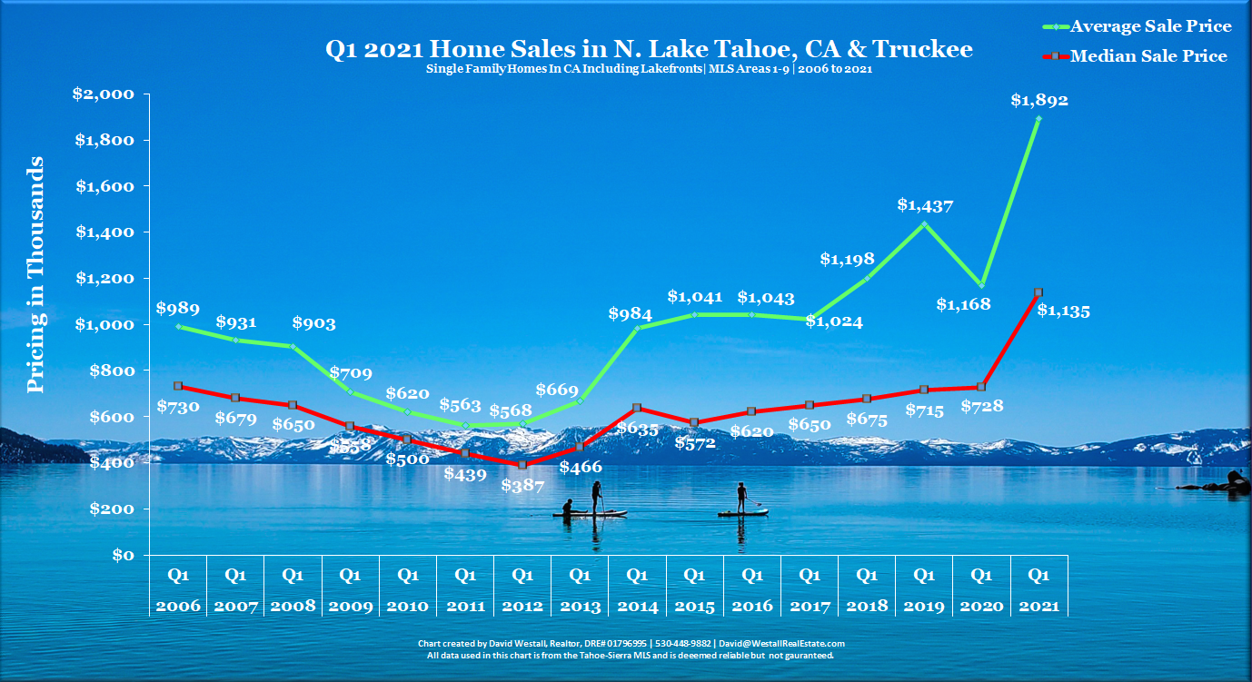 Lake Tahoe Real Estate Q1 2021 Market Report - Sales Chart