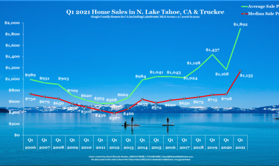 LAke Tahoe Real Estate Q2