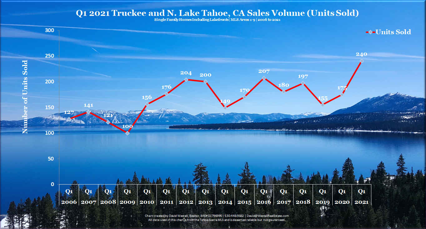 Lake Tahoe Real Estate Q1 2021 Market Report - Sales Volume Chart
