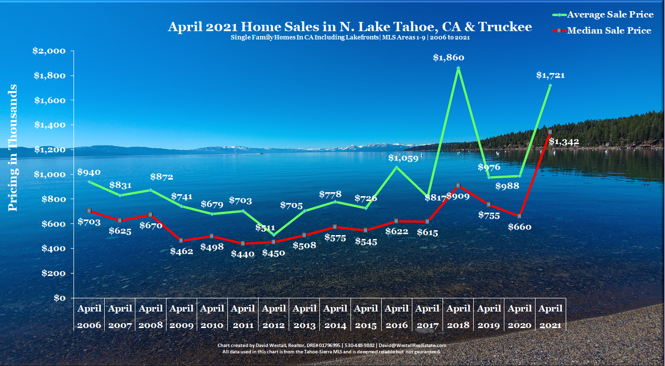 Lake Tahoe Real Estate April 2021 Market Report - Sales Chart