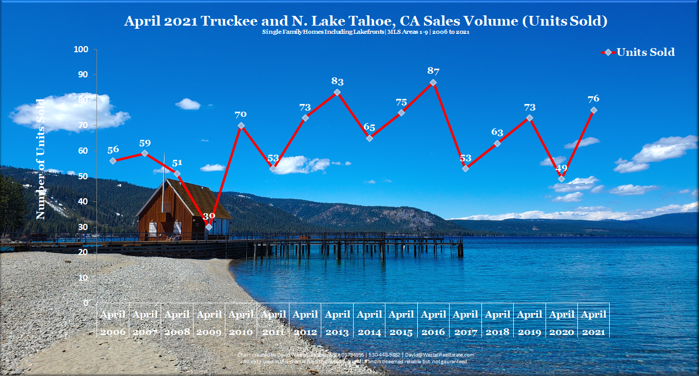 Lake Tahoe Real Estate April 2021 Market Report - Sales Volume Chart
