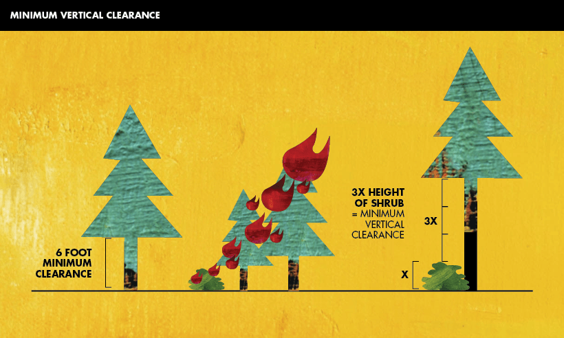 Minimum vertical clearance