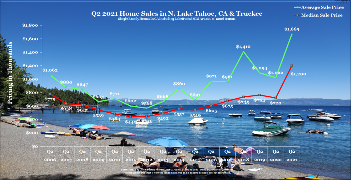 Lake Tahoe Real Estate Q2 2021 Market Report Sales Chart