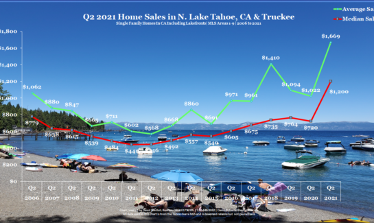 Lake Tahoe Real Estate Q2 2021 Market Report Sales Chart