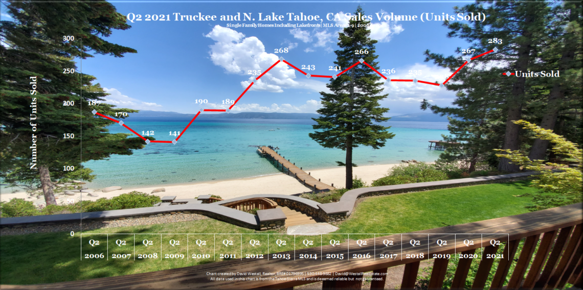 Lake Tahoe Real Estate Q2 2021 Market Report - Sales Volume Chart