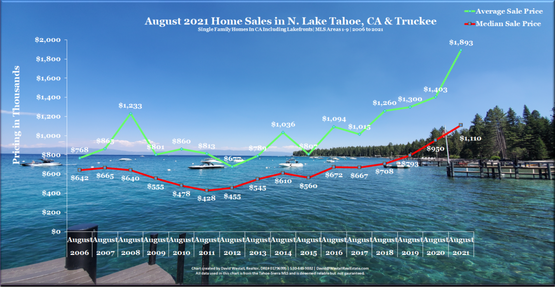 Lake Tahoe Real Estate August 2021 Market Report - Sales Chart