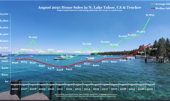 Lake Tahoe Real Estate August 2021 Market Report - Sales Chart