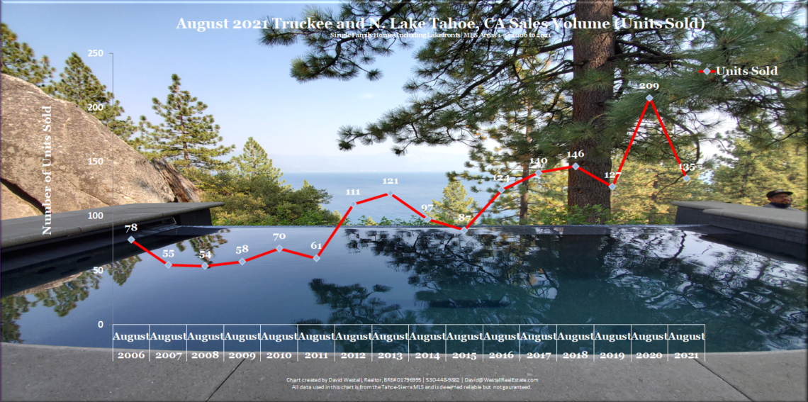 Lake Tahoe Real Estate August 2021 Market Report - Sales Volume Chart