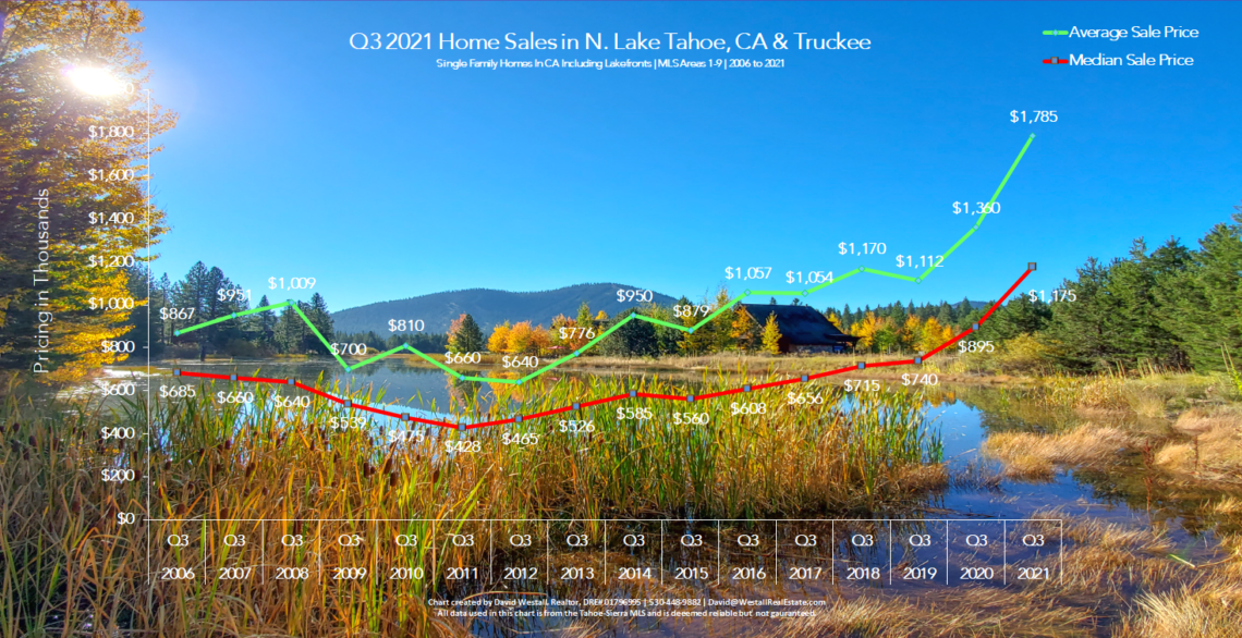 Lake Tahoe Real Estate Q3 2021 Market Report - Sales Chart