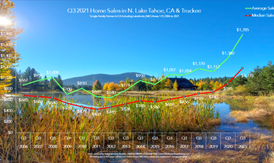 Lake Tahoe Real Estate Q3 2021 Market Report - Sales Chart