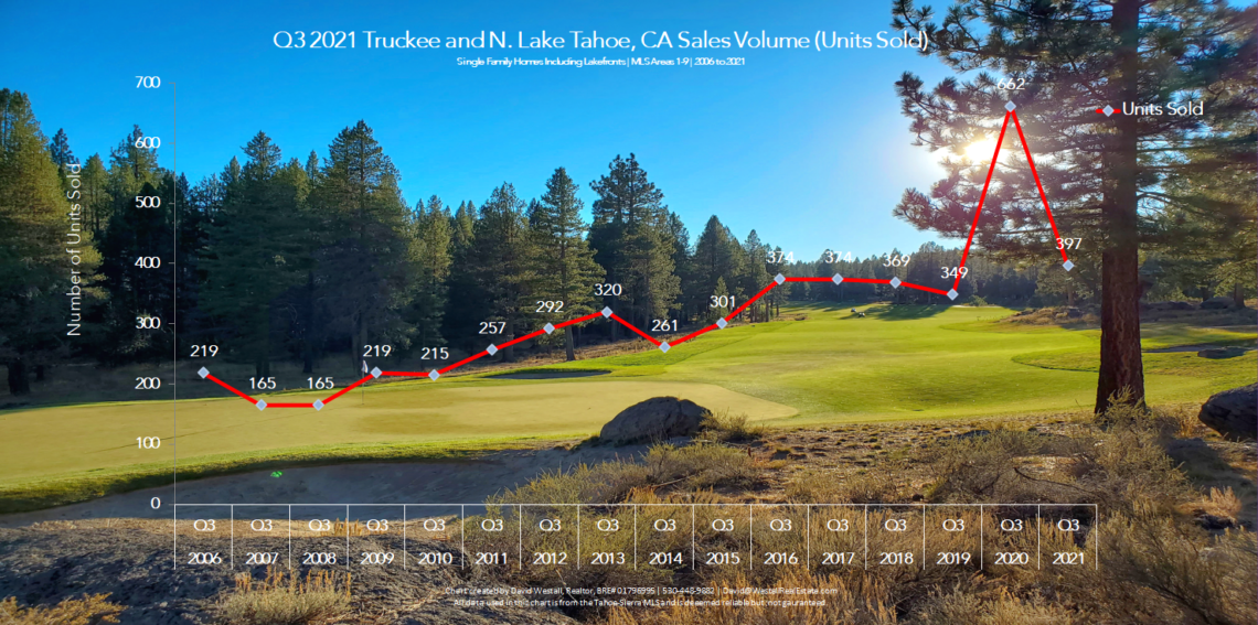 Lake Tahoe Real Estate Q3 2021 Market Report - Sales Volume Chart