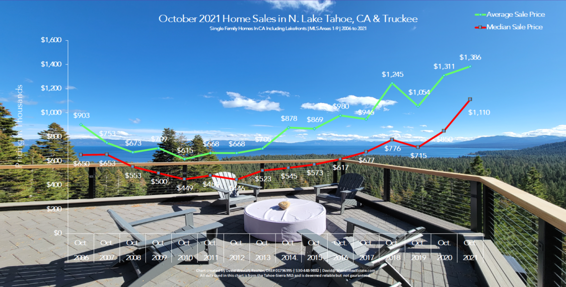 Lake Tahoe Real Estate October 2021 Market Report - Sales Chart