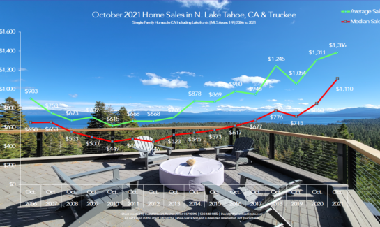 Lake Tahoe Real Estate October 2021 Market Report - Sales Chart