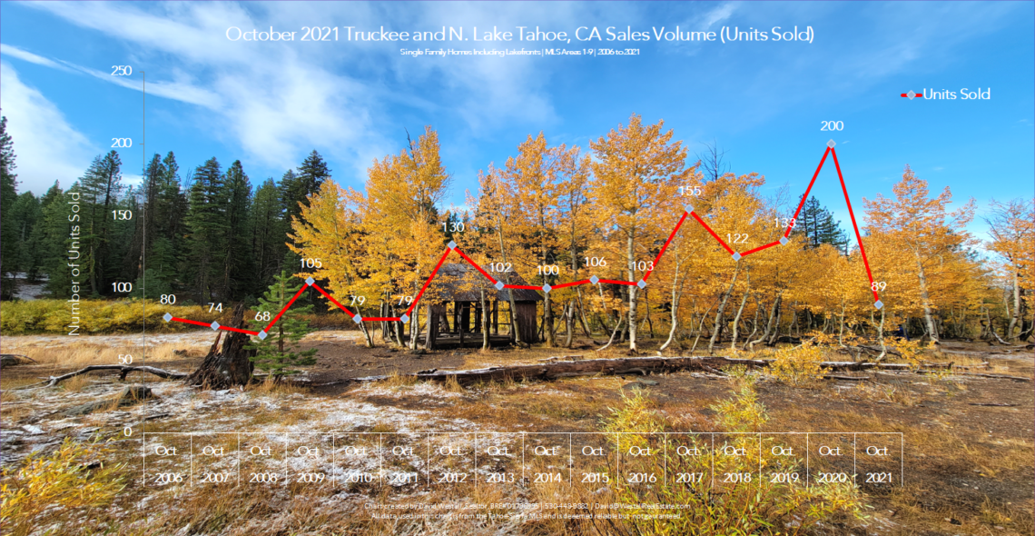 Lake Tahoe Real Estate October 2021 Market Report - Sales Volume Chart