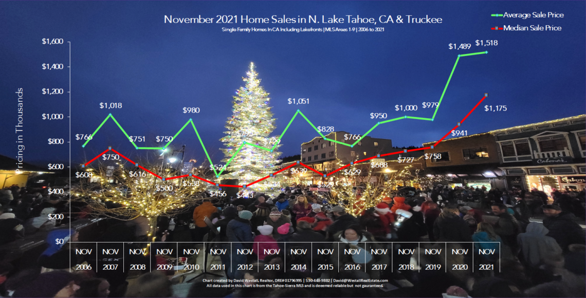 Lake Tahoe Real Estate November 2021 Market Report - Sales Chart