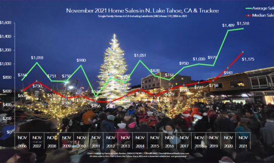 Lake Tahoe Real Estate November 2021 Market Report - Sales Chart