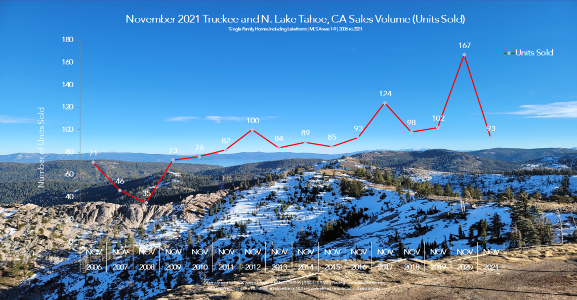 Lake Tahoe Real Estate November 2021 Market Report - Sales Volume Chart