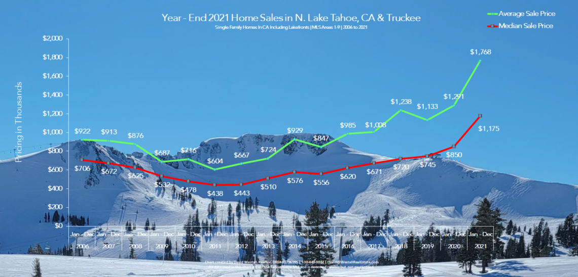 Lake Tahoe Real Estate Year End 2021 Market Report - Sales Chart