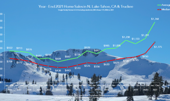 Lake Tahoe Real Estate Year End 2021 Market Report - Sales Chart